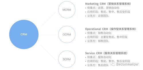 客户关系管理（CRM）是一种以客户为中心的经营理念，旨在提高客户满意度和忠诚度，从而实现企业的长期发展。以下是客户关系管理的几个关键步骤：