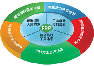 生产制造行业ERP软件对比