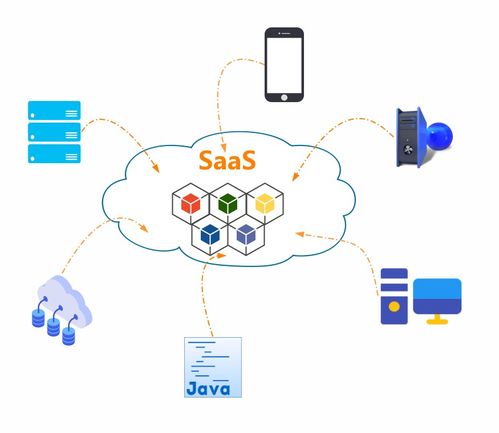 SaaS软件服务模式：最新动态与未来趋势
